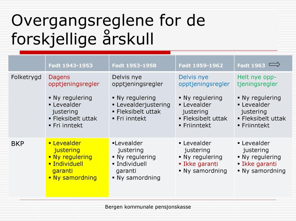 uttak Fri inntekt Levealder justering Fleksibelt uttak Friinntekt Levealder justering Fleksibelt uttak Friinntekt BKP Levealder justering Individuell