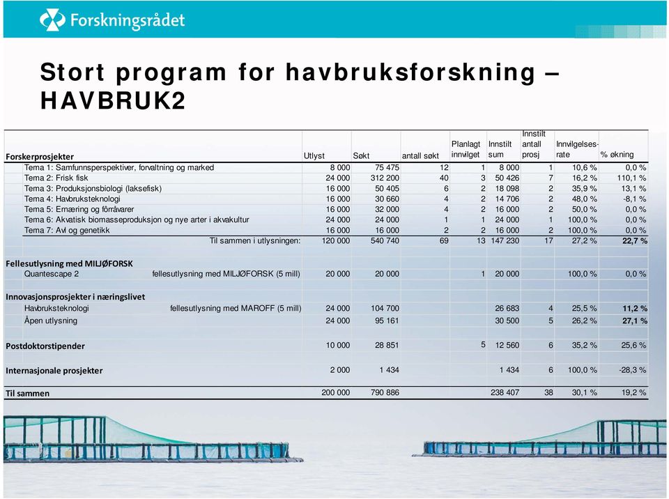 13,1 % Tema 4: Havbruksteknologi 16 000 30 660 4 2 14 706 2 48,0 % -8,1 % Tema 5: Ernæring og fôrråvarer 16 000 32 000 4 2 16 000 2 50,0 % 0,0 % Tema 6: Akvatisk biomasseproduksjon og nye arter i