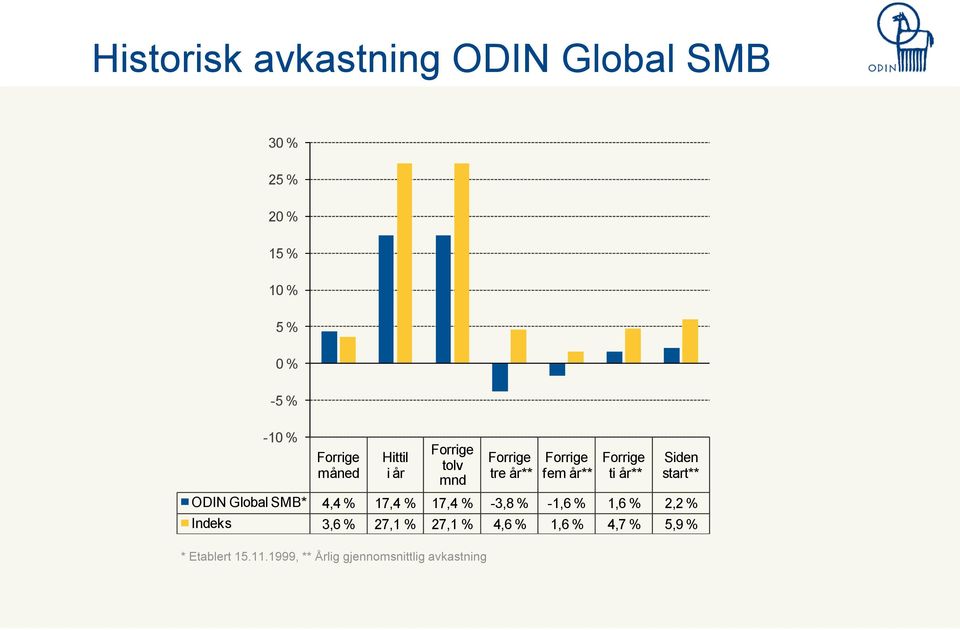 år** start** mnd ODIN Global SMB* 4,4 % 17,4 % 17,4 % -3,8 % -1,6 % 1,6 % 2,2 % Indeks 3,6