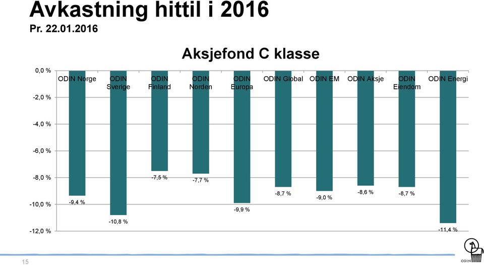 2016 0,0 % -2,0 % ODIN Norge ODIN Sverige ODIN Finland Aksjefond C klasse