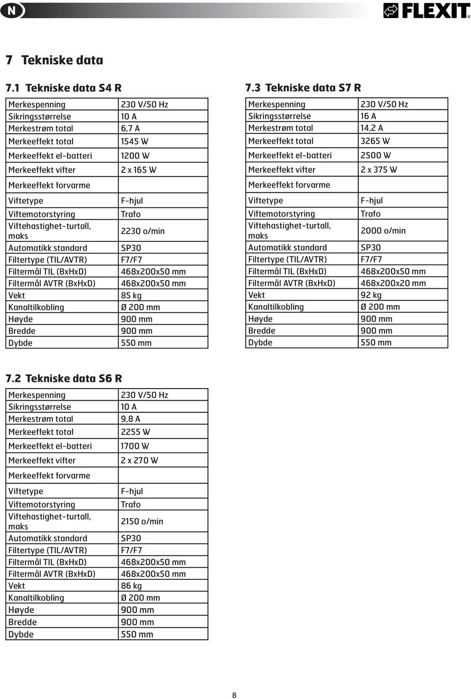 Viftehastighet-turtall, maks Automatikk standard Filtertype (TIL/AVTR) Filtermål TIL (BxHxD) Filtermål AVTR (BxHxD) Vekt Kanaltilkobling Høyde Bredde Dybde 230 V/50 Hz 10 A 6,7 A 1545 W 1200 W 2 x