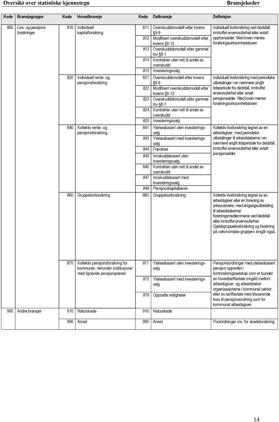 811 Overskuddsmodelll etter lovens 9-9 812 Modifisert overskuddsmodell etter lovens 9-12 813 Overskudddsmodell etter gammel lov 8-1 814 Kontrakter uten rett til andel av overskudd 815