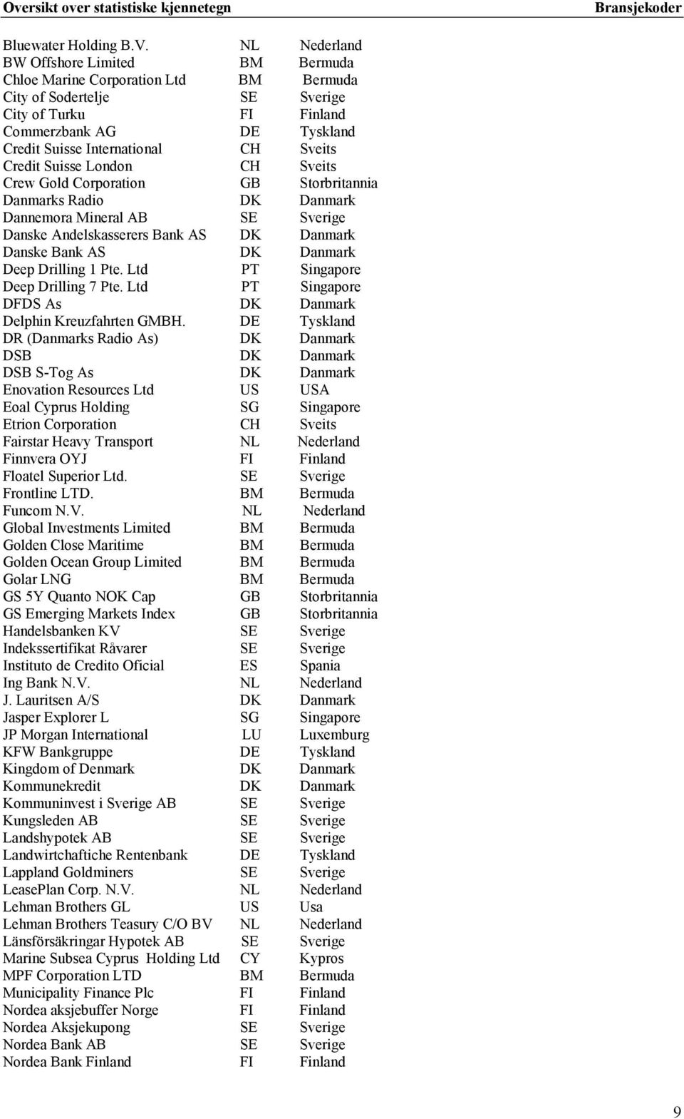 Sveits Credit Suisse London CH Sveits Crew Gold Corporation GB Storbritannia Danmarks Radio DK Danmark Dannemora Mineral AB SE Sverige Danske Andelskasserers Bank AS DK Danmark Danske Bank AS DK