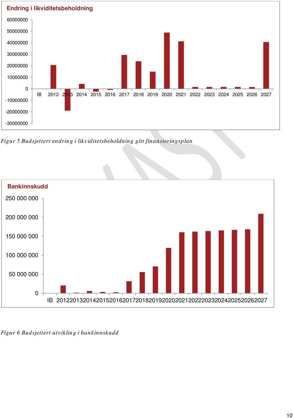 likviditetsbeholdning gitt finansieringsplan Bankinnskudd 250 000 000 200 000 000 150 000 000 100 000 000 50 000 000 0