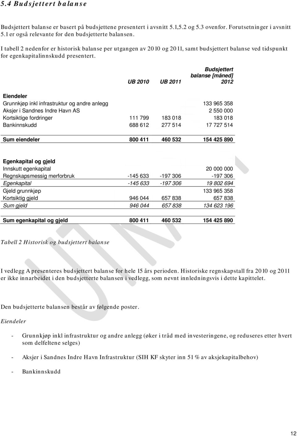 UB 2010 UB 2011 Budsjettert balanse [måned] 2012 Eiendeler Grunnkjøp inkl infrastruktur og andre anlegg 133 965 358 Aksjer i Sandnes Indre Havn AS 2 550 000 Kortsiktige fordringer 111 799 183 018 183