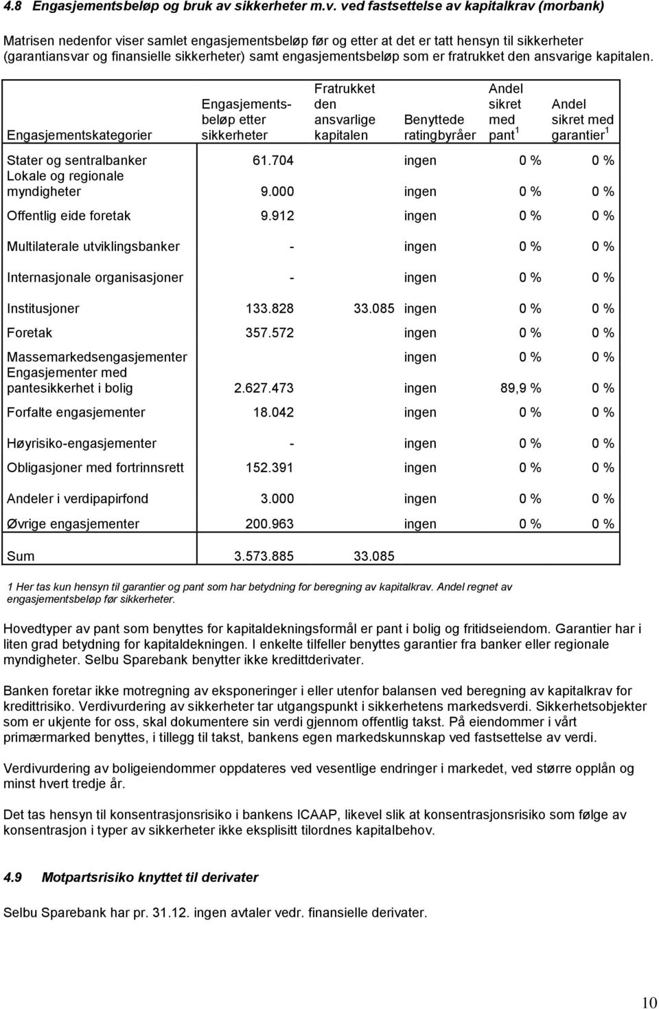 ved fastsettelse av kapitalkrav (morbank) Matrisen nedenfor viser samlet engasjementsbeløp før og etter at det er tatt hensyn til sikkerheter (garantiansvar og finansielle sikkerheter) samt