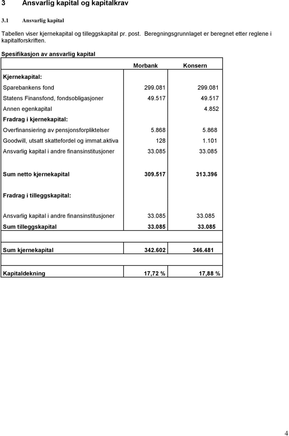 852 Fradrag i kjernekapital: Overfinansiering av pensjonsforpliktelser 5.868 5.868 Goodwill, utsatt skattefordel og immat.aktiva 128 1.101 Ansvarlig kapital i andre finansinstitusjoner 33.085 33.