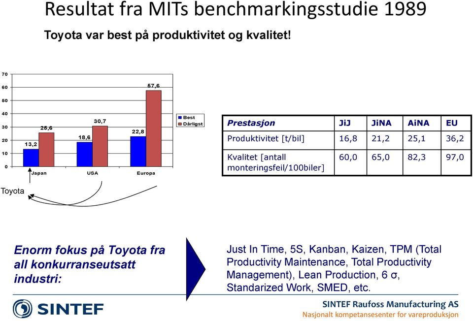 36,2 10 0 Japan USA Europa Kvalitet [antall monteringsfeil/100biler] 60,0 65,0 82,3 97,0 Toyota Enorm fokus på Toyota fra all