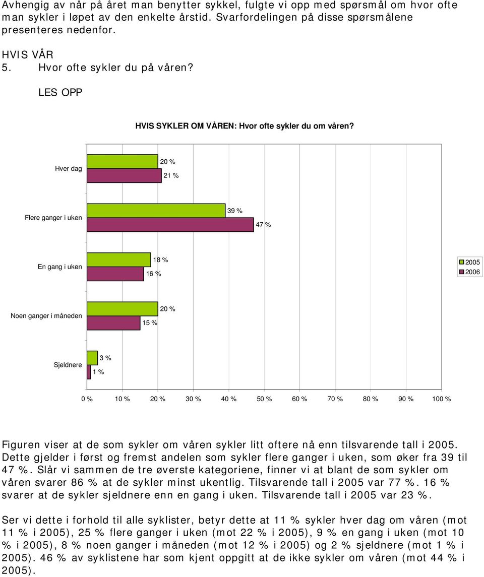 Hver dag 2 Flere ganger i uken 39 % 47 % En gang i uken 18 % 16 % Noen ganger i måneden 15 % Sjeldnere 3 % 3 4 5 6 7 8 10 Figuren viser at de som sykler om våren sykler litt oftere nå enn tilsvarende