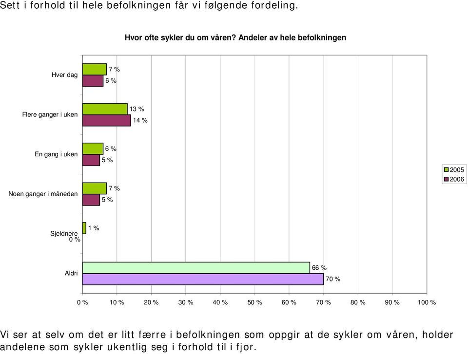 i måneden 6 % 5 % 7 % 5 % Sjeldnere Aldri 66 % 7 3 4 5 6 7 8 10 Vi ser at selv om det er litt færre i