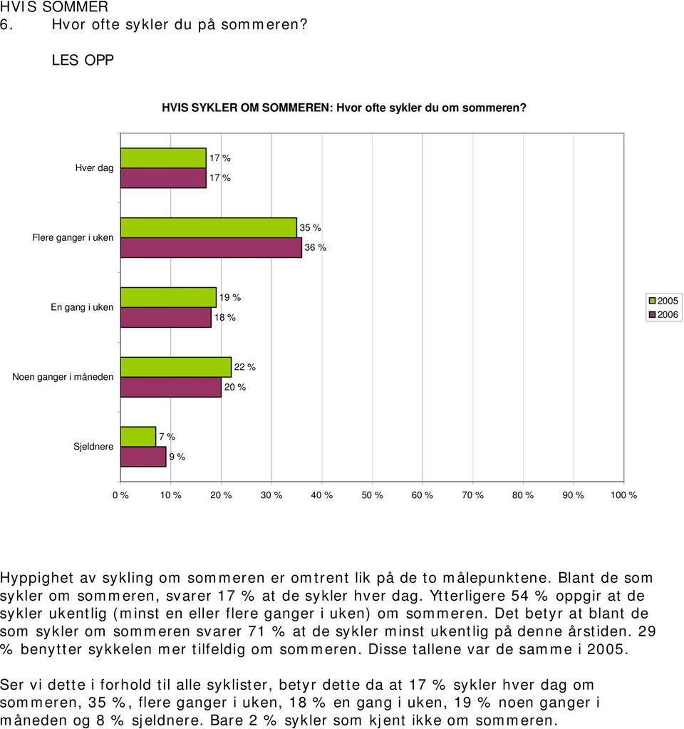 målepunktene. Blant de som sykler om sommeren, svarer 17 % at de sykler hver dag. Ytterligere 54 % oppgir at de sykler ukentlig (minst en eller flere ganger i uken) om sommeren.