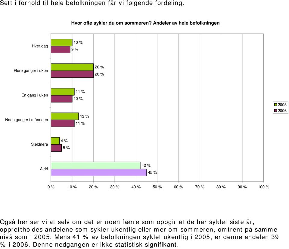 45 % 3 4 5 6 7 8 10 Også her ser vi at selv om det er noen færre som oppgir at de har syklet siste år, opprettholdes andelene som sykler