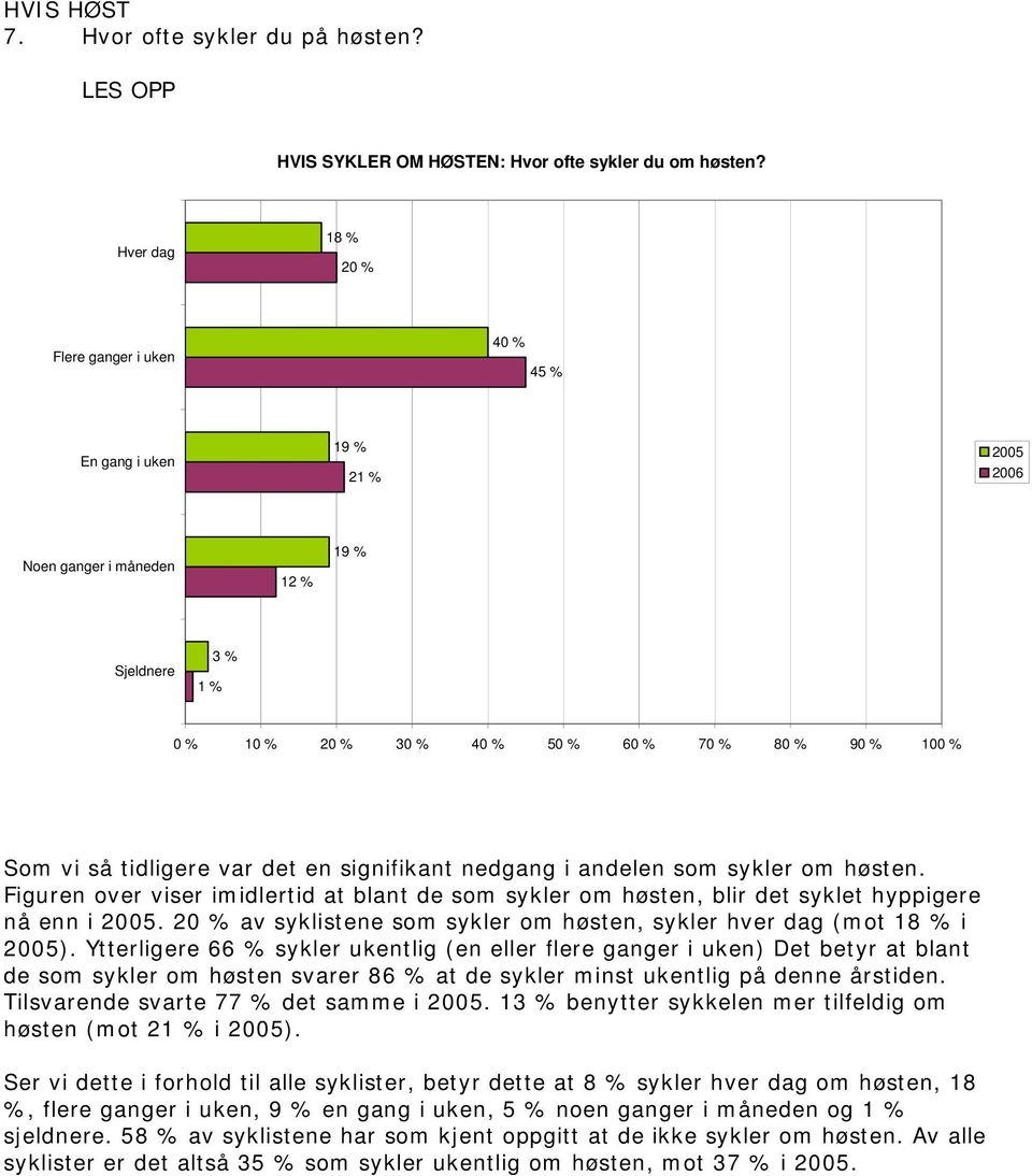 høsten. Figuren over viser imidlertid at blant de som sykler om høsten, blir det syklet hyppigere nå enn i. av syklistene som sykler om høsten, sykler hver dag (mot 18 % i ).