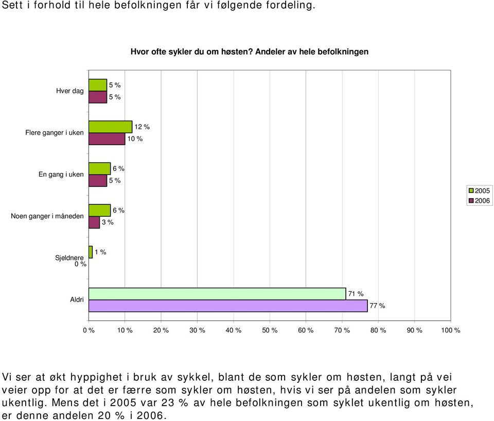 Aldri 7 77 % 3 4 5 6 7 8 10 Vi ser at økt hyppighet i bruk av sykkel, blant de som sykler om høsten, langt på vei veier opp for at