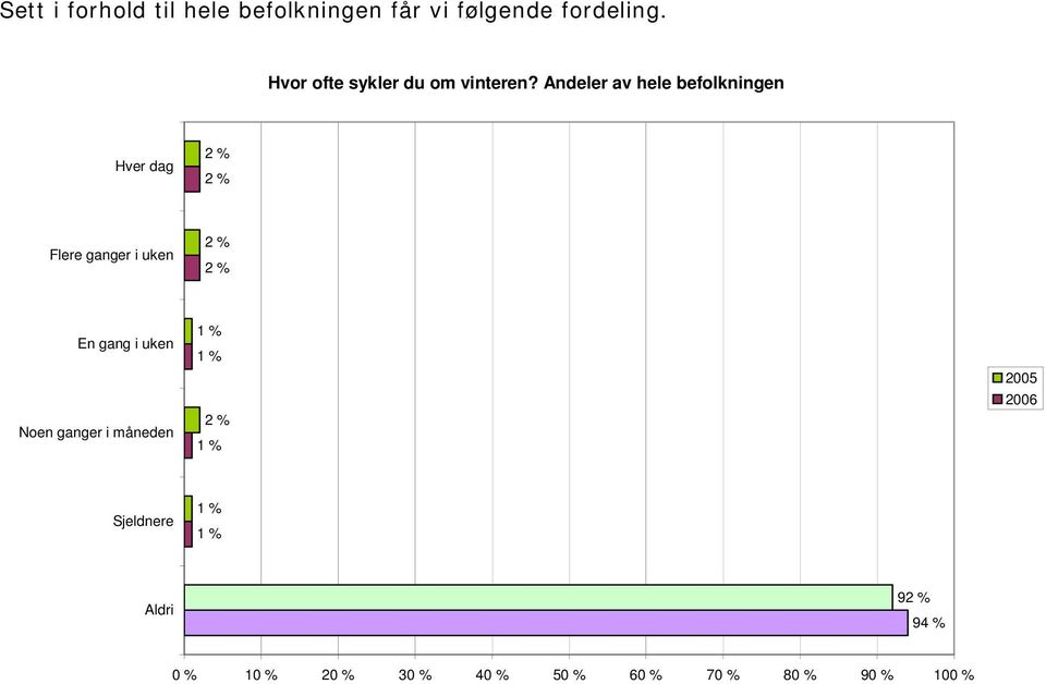 Andeler av hele befolkningen Hver dag 2 % 2 % Flere ganger i