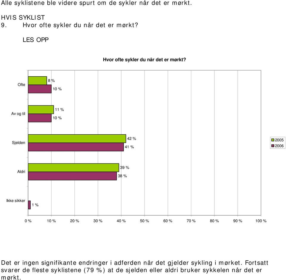 Ofte 8 % Av og til 1 Sjelden 42 % 4 Aldri 39 % 38 % Ikke sikker 3 4 5 6 7 8 10 Det er ingen signifikante