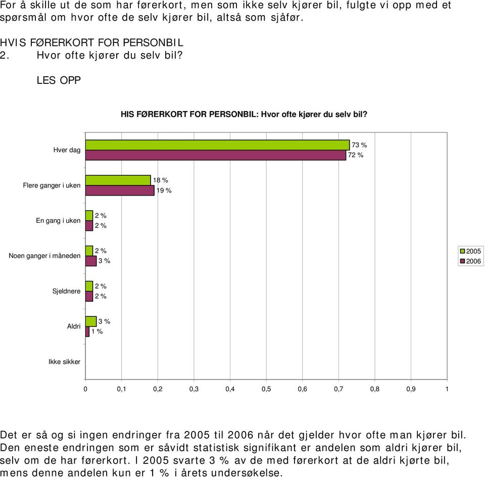 Hver dag 73 % 72 % Flere ganger i uken 18 % 19 % En gang i uken 2 % 2 % Noen ganger i måneden 2 % 3 % Sjeldnere 2 % 2 % Aldri 3 % Ikke sikker 0 0,1 0,2 0,3 0,4 0,5 0,6 0,7 0,8 0,9 1 Det er så