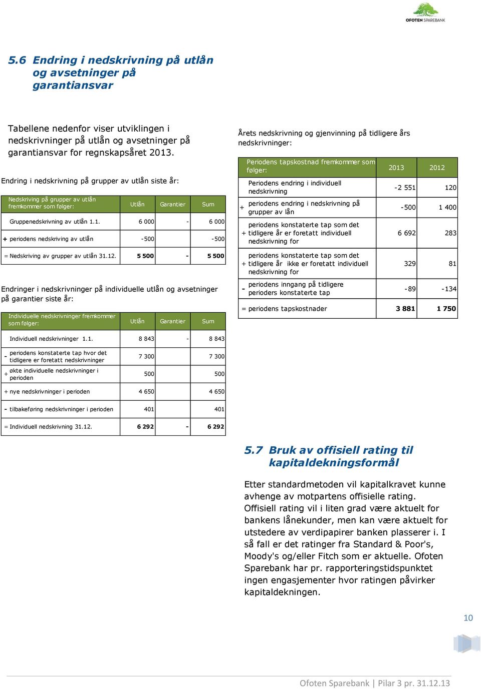 Individuelle nedskrivninger fremkommer som følger: Utlån Garantier Sum Gruppenedskrivning av utlån 1.1. 6 000-6 000 + periodens nedskriving av utlån -500-500 = Nedskriving av grupper av utlån 31.12.