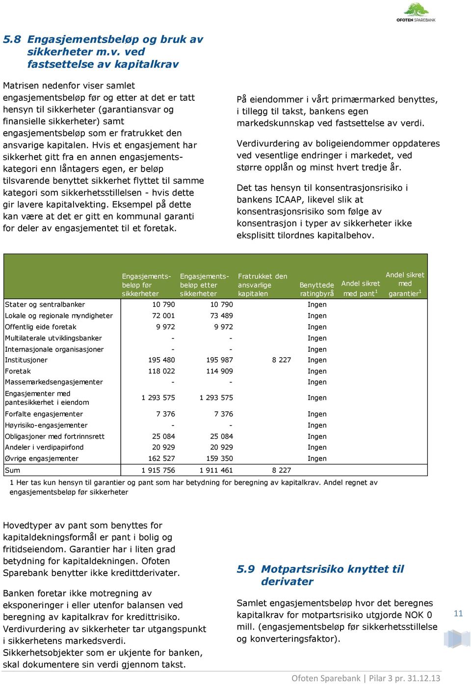 ved fastsettelse av kapitalkrav Matrisen nedenfor viser samlet engasjementsbeløp før og etter at det er tatt hensyn til sikkerheter (garantiansvar og finansielle sikkerheter) samt engasjementsbeløp