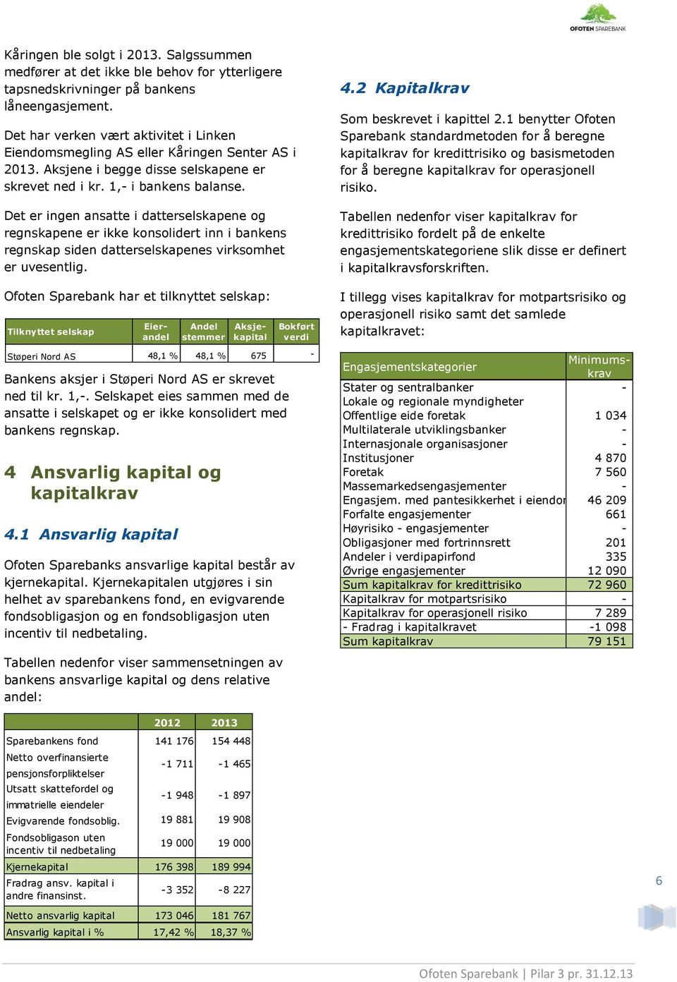 Det er ingen ansatte i datterselskapene og regnskapene er ikke konsolidert inn i bankens regnskap siden datterselskapenes virksomhet er uvesentlig.