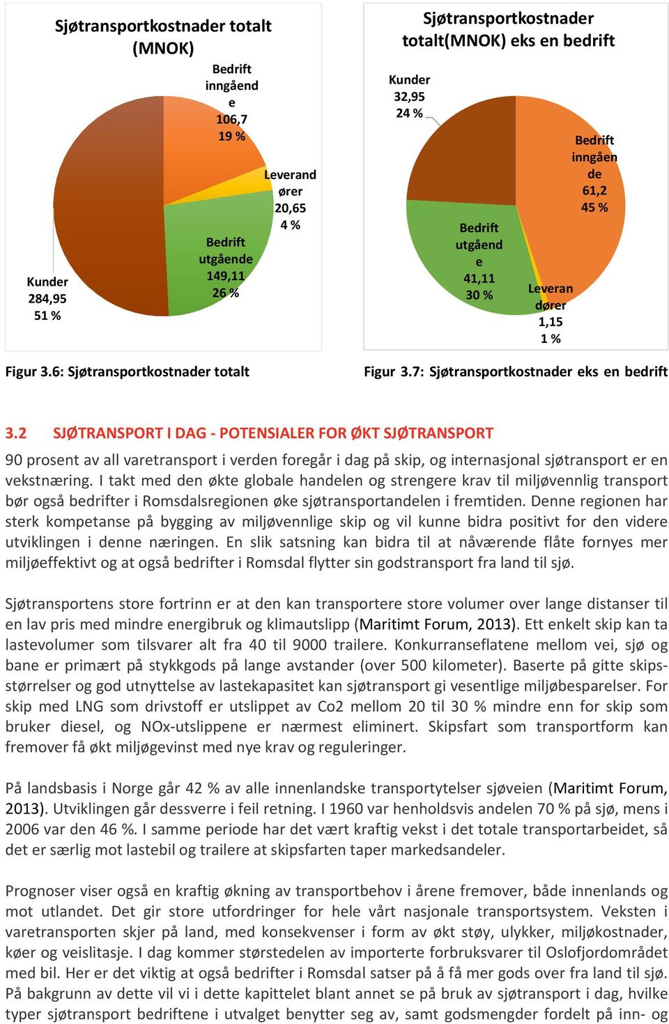 45 % Figur 3.7: Sjøtransportkostnader eks en bedrift 3.
