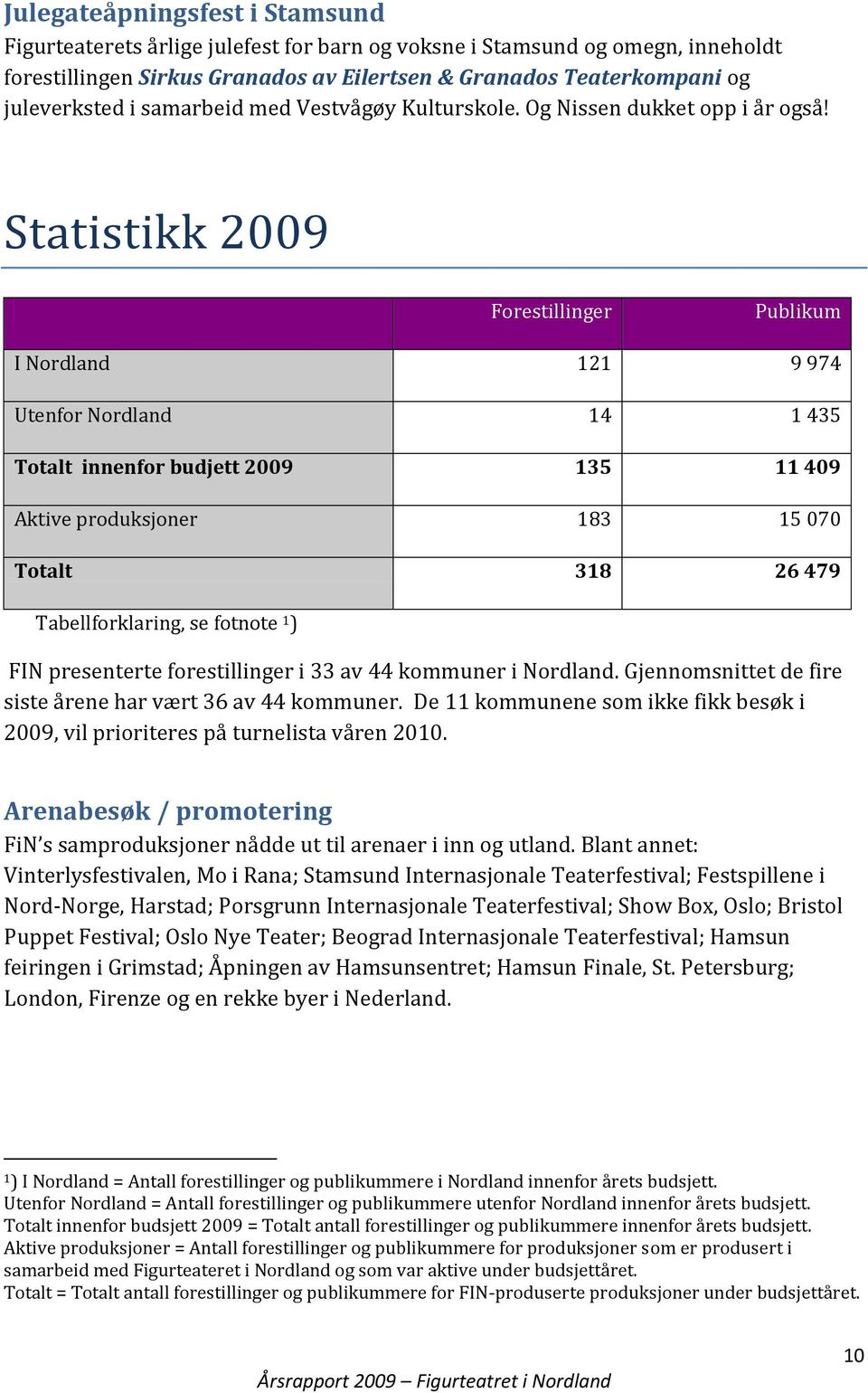 Statistikk 2009 Forestillinger Publikum I Nordland 121 9 974 Utenfor Nordland 14 1 435 Totalt innenfor budjett 2009 135 11 409 Aktive produksjoner 183 15 070 Totalt 318 26 479 Tabellforklaring, se
