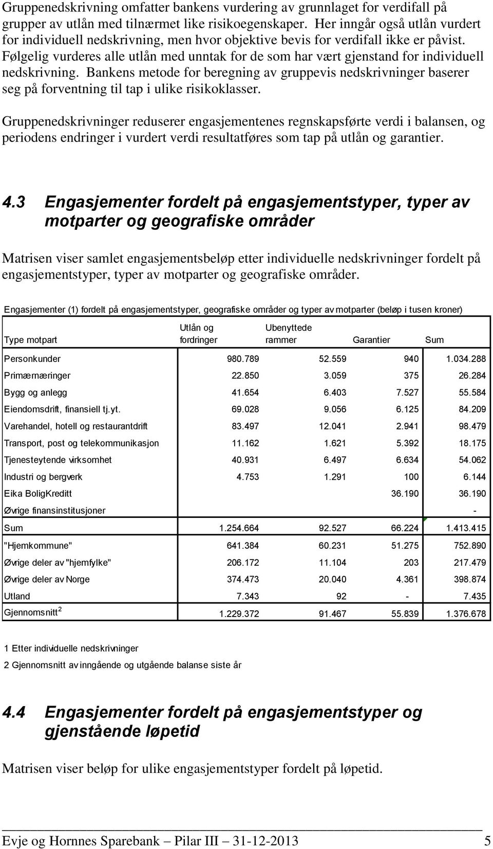 Følgelig vurderes alle utlån med unntak for de som har vært gjenstand for individuell nedskrivning.