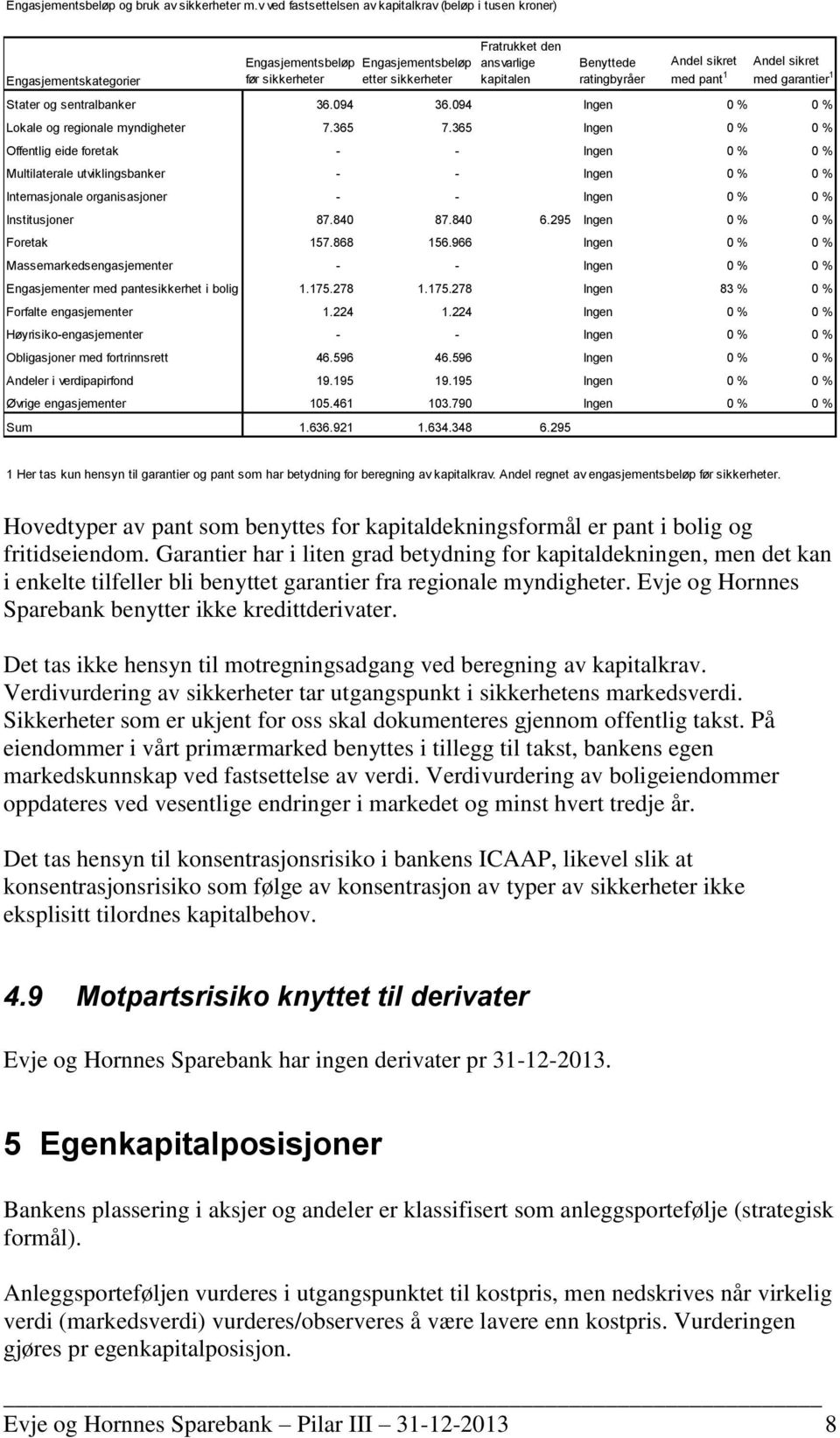 ratingbyråer Andel sikret med pant 1 Andel sikret med garantier 1 Stater og sentralbanker 36.094 36.094 Ingen 0 % 0 % Lokale og regionale myndigheter 7.365 7.