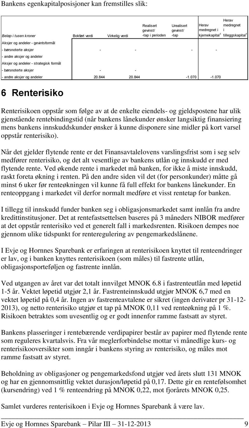 070 Herav Herav medregnet medregnet i i kjernekapital 1 tilleggskapital 1 Renterisikoen oppstår som følge av at de enkelte eiendels- og gjeldspostene har ulik gjenstående rentebindingstid (når