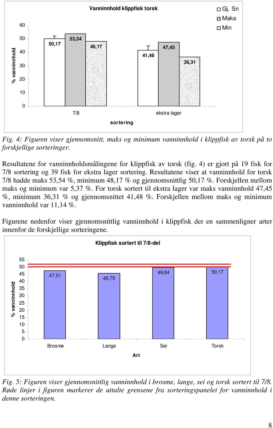 4) er gjort på 19 fisk for 7/8 sortering og 39 fisk for ekstra lager sortering. Resultatene viser at vanninnhold for torsk 7/8 hadde maks 53,54 %, minimum 48,17 % og gjennomsnittlig 50,17 %.