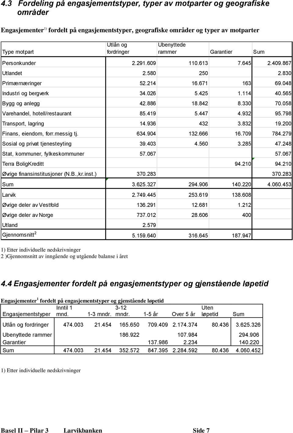 565 Bygg og anlegg 42.886 18.842 8.330 70.058 Varehandel, hotell/restaurant 85.419 5.447 4.932 95.798 Transport, lagring 14.936 432 3.832 19.200 Finans, eiendom, forr.messig tj. 634.904 132.666 16.