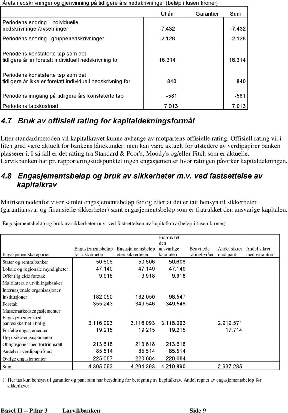 314 Periodens konstaterte tap som det tidligere år ikke er foretatt individuell nedskrivning for 840 840 Periodens inngang på tidligere års konstaterte tap -581-581 Periodens tapskostnad 7.013 7.