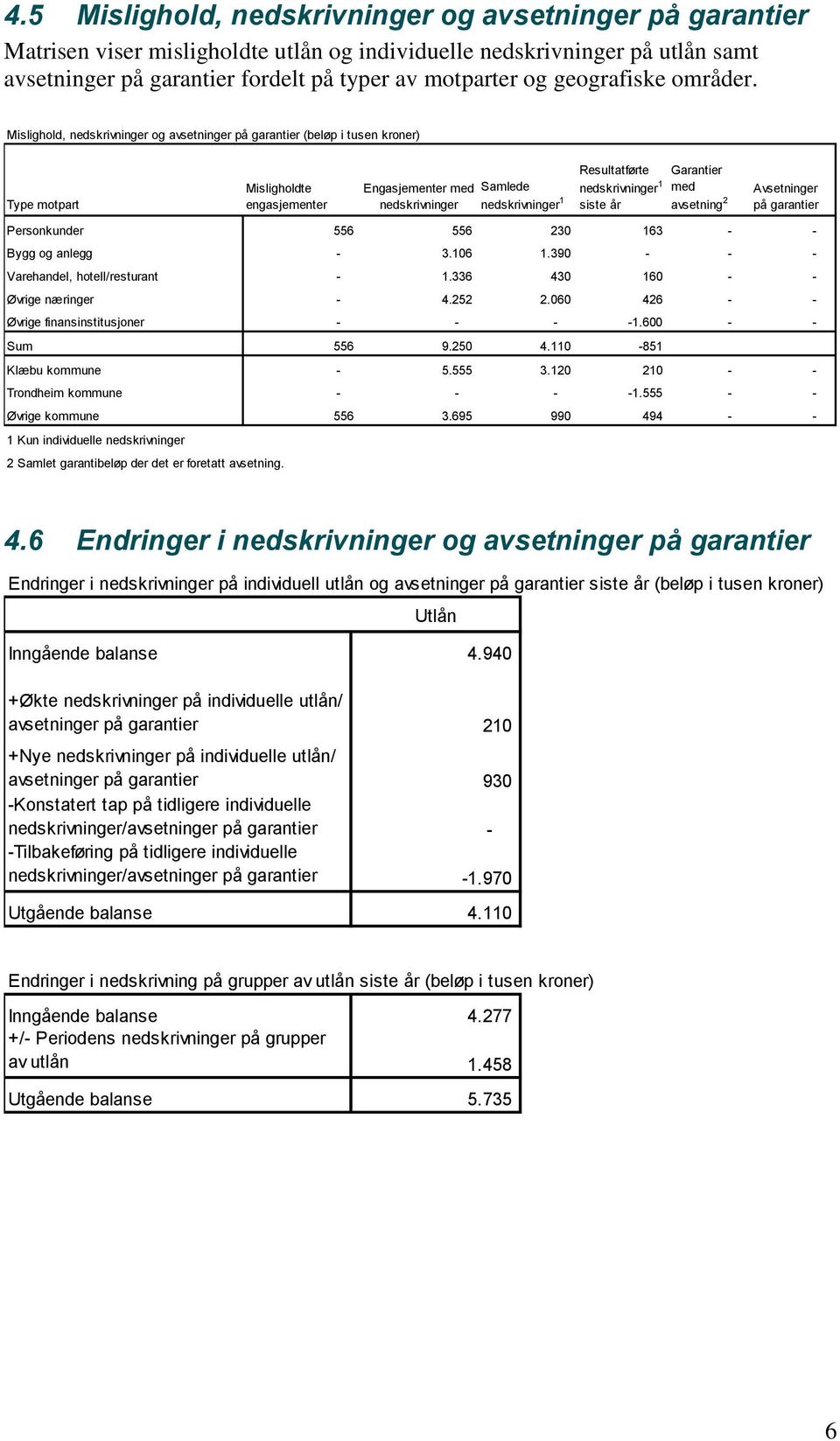 Mislighold, nedskrivninger og avsetninger på garantier (beløp i tusen kroner) Type motpart Misligholdte engasjementer Engasjementer med nedskrivninger Samlede nedskrivninger 1 Resultatførte Garantier