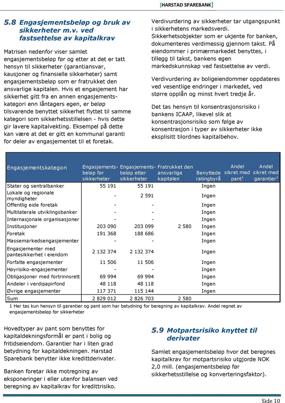 ved fastsettelse av kapitalkrav Matrisen nedenfor viser samlet engasjementsbeløp før og etter at det er tatt hensyn til sikkerheter (garantiansvar, kausjoner og finansielle sikkerheter) samt