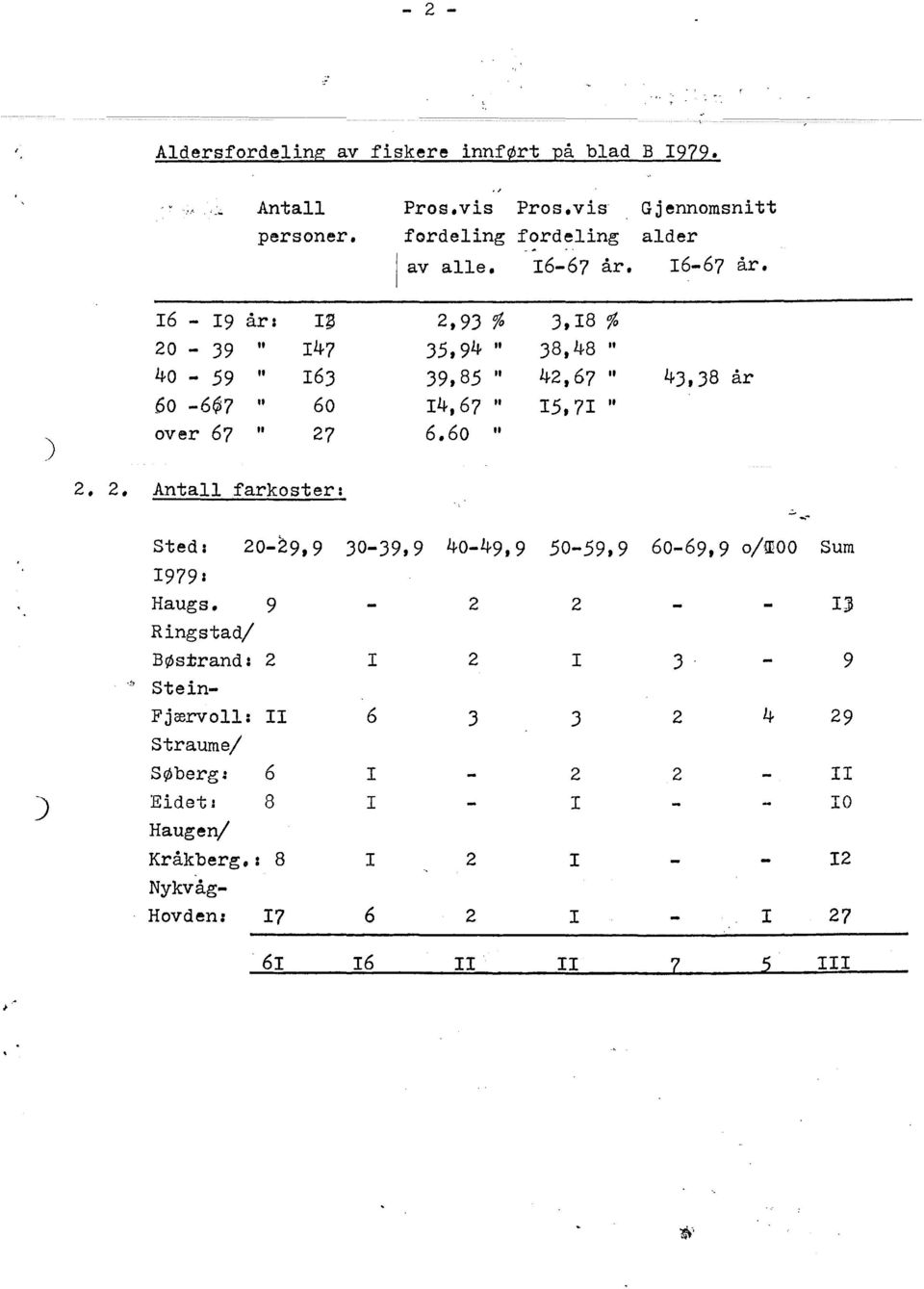 60 u 3,8% 38,48 " 42,67 " 5,7 " 43,38 år 2, 2. Anta farkoster: fy Sted: 20-29,9 30-39,9 40-49,9 50-59,9 60-69,9 o/u100 Sum 979: Haugs.