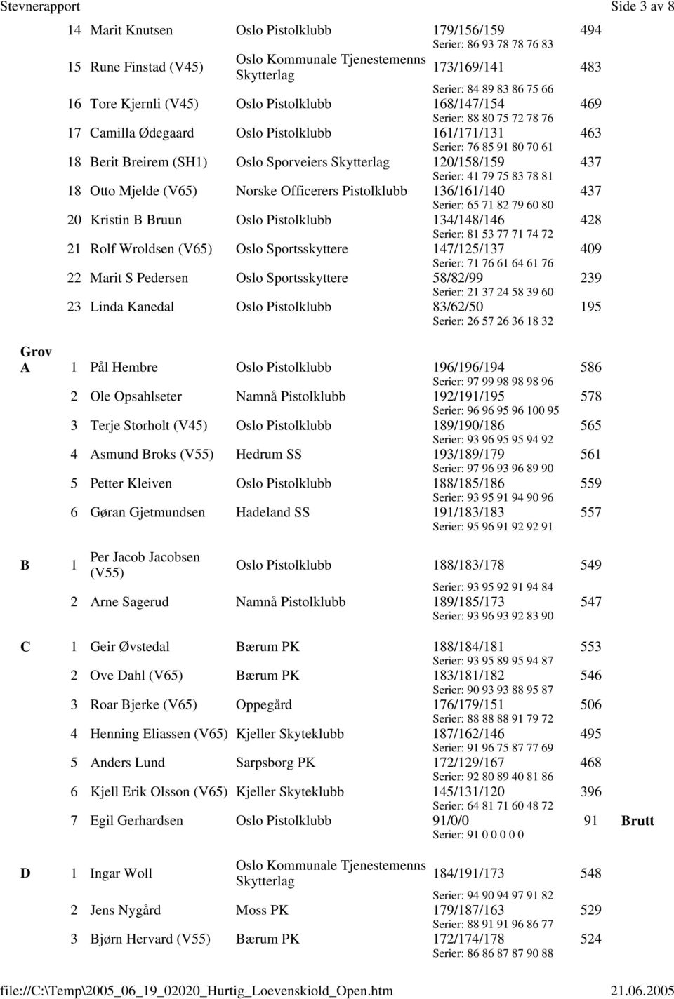 168/147/154 469 Serier: 88 80 75 72 78 76 17 Camilla Ødegaard Oslo Pistolklubb 161/171/131 463 Serier: 76 85 91 80 70 61 18 Berit Breirem (SH1) Oslo Sporveiers 120/158/159 437 Serier: 41 79 75 83 78