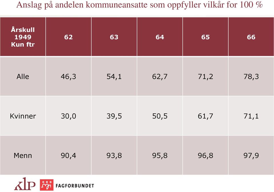 65 66 Alle 46,3 54,1 62,7 71,2 78,3 Kvinner