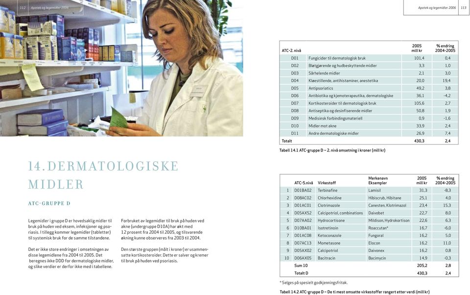 Antipsoriatics 49,2 3,8 D06 Antibiotika og kjemoterapeutika, dermatologiske 36,1-4,2 D07 Kortikosteroider til dermatologisk bruk 105,6 2,7 D08 Antiseptika og desinfiserende midler 50,8 1,9 D09