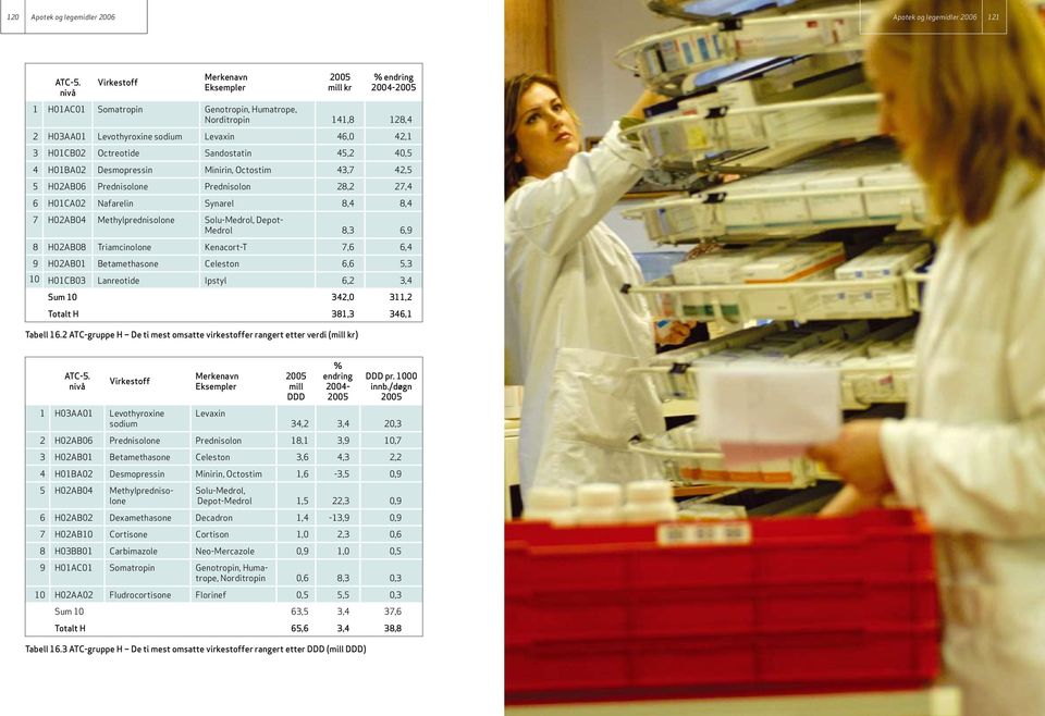 Octostim 43,7 42,5 5 H02AB06 Prednisolone Prednisolon 28,2 27,4 6 H01CA02 Nafarelin Synarel 8,4 8,4 7 H02AB04 Methylprednisolone Solu-Medrol, Depot- Medrol 8,3 6,9 8 H02AB08 Triamcinolone Kenacort-T