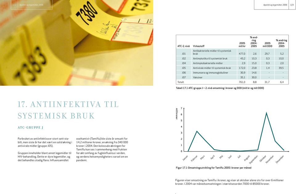 systemisk bruk 172,0 23,8 1,4 39,5 J06 Immunsera og immunoglobuliner 30,9 14,6 - - J07 Vaksiner 35,1 30,0 - - Totalt 761,0 8,8 31,7 6,4 Tabell 17.1 ATC-gruppe J 2.