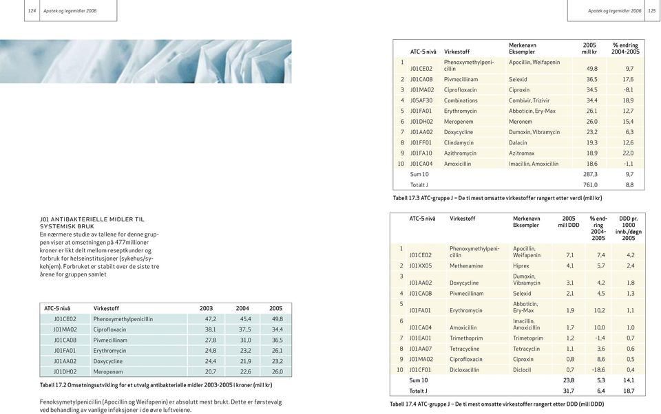 Dumoxin, Vibramycin 23,2 6,3 8 J01FF01 Clindamycin Dalacin 19,3 12,6 9 J01FA10 Azithromycin Azitromax 18,9 22,0 10 J01CA04 Amoxicillin Imacillin, Amoxicillin 18,6-1,1 Sum 10 287,3 9,7 Totalt J 761,0