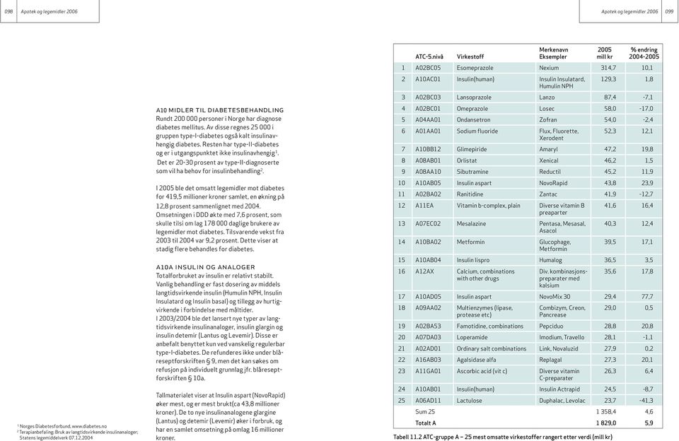 Resten har type-ii-diabetes og er i utgangspunktet ikke insulinavhengig 1. Det er 20-30 prosent av type-ii-diagnoserte som vil ha behov for insulinbehandling 2.