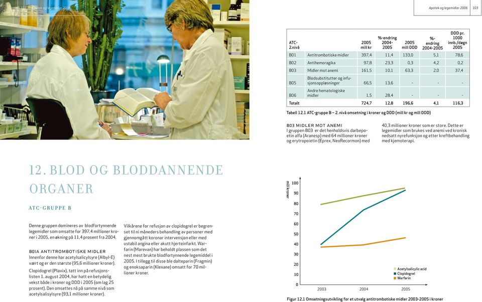 66,5 13,6 - - - Andre hematologiske midler 1,5 28,4 - - - Totalt 724,7 12,8 196,6 4,1 116,3 Tabell 12.1 ATC-gruppe B 2.