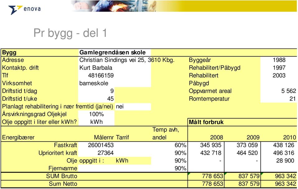 Romtemperatur 21 Planlagt rehabilitering i nær fremtid (ja/nei) nei Årsvirkningsgrad Oljekjel 100% Olje oppgitt i liter eller kwh?