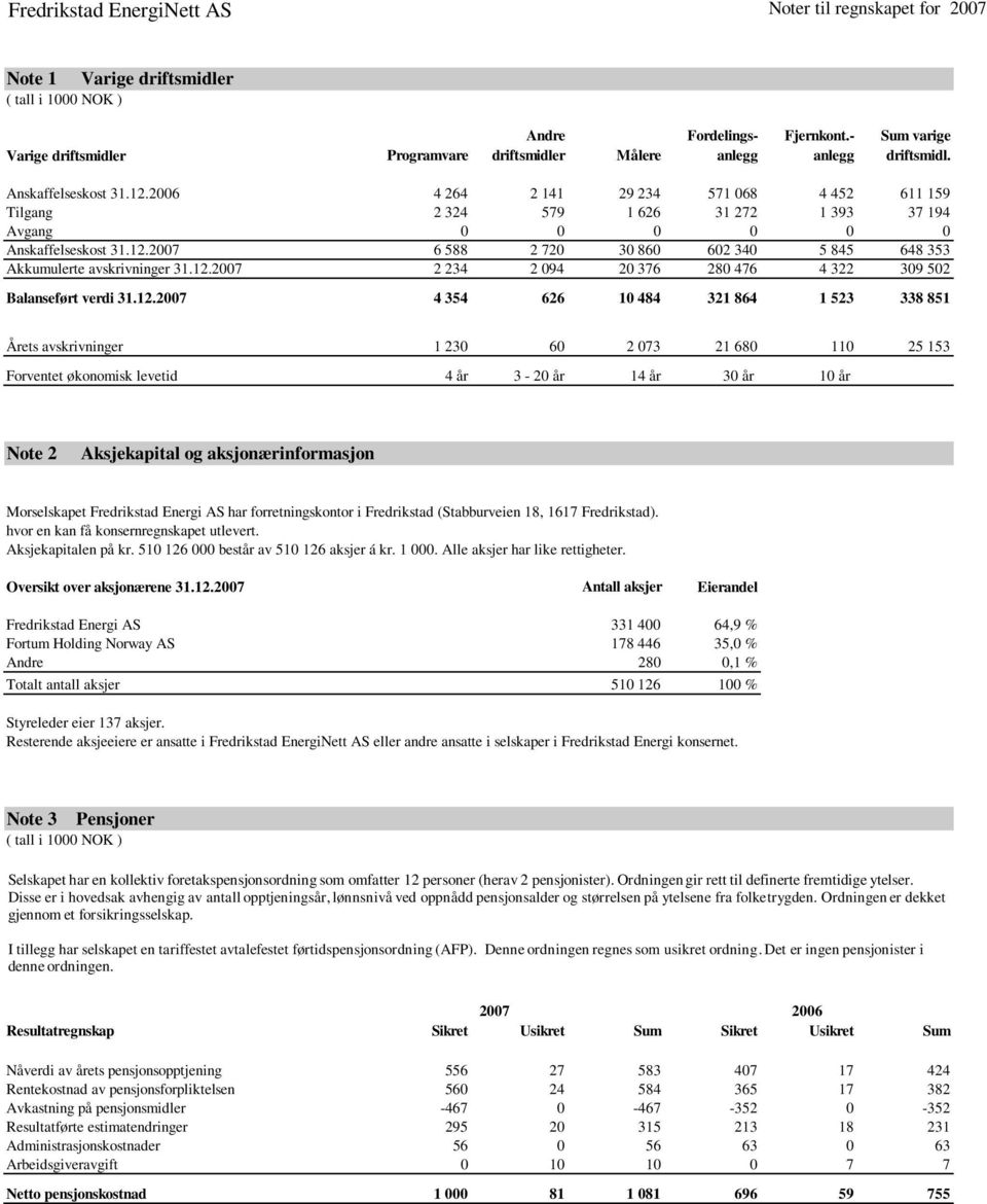 2007 6 588 2 720 30 860 602 340 5 845 648 353 Akkumulerte avskrivninger 31.12.
