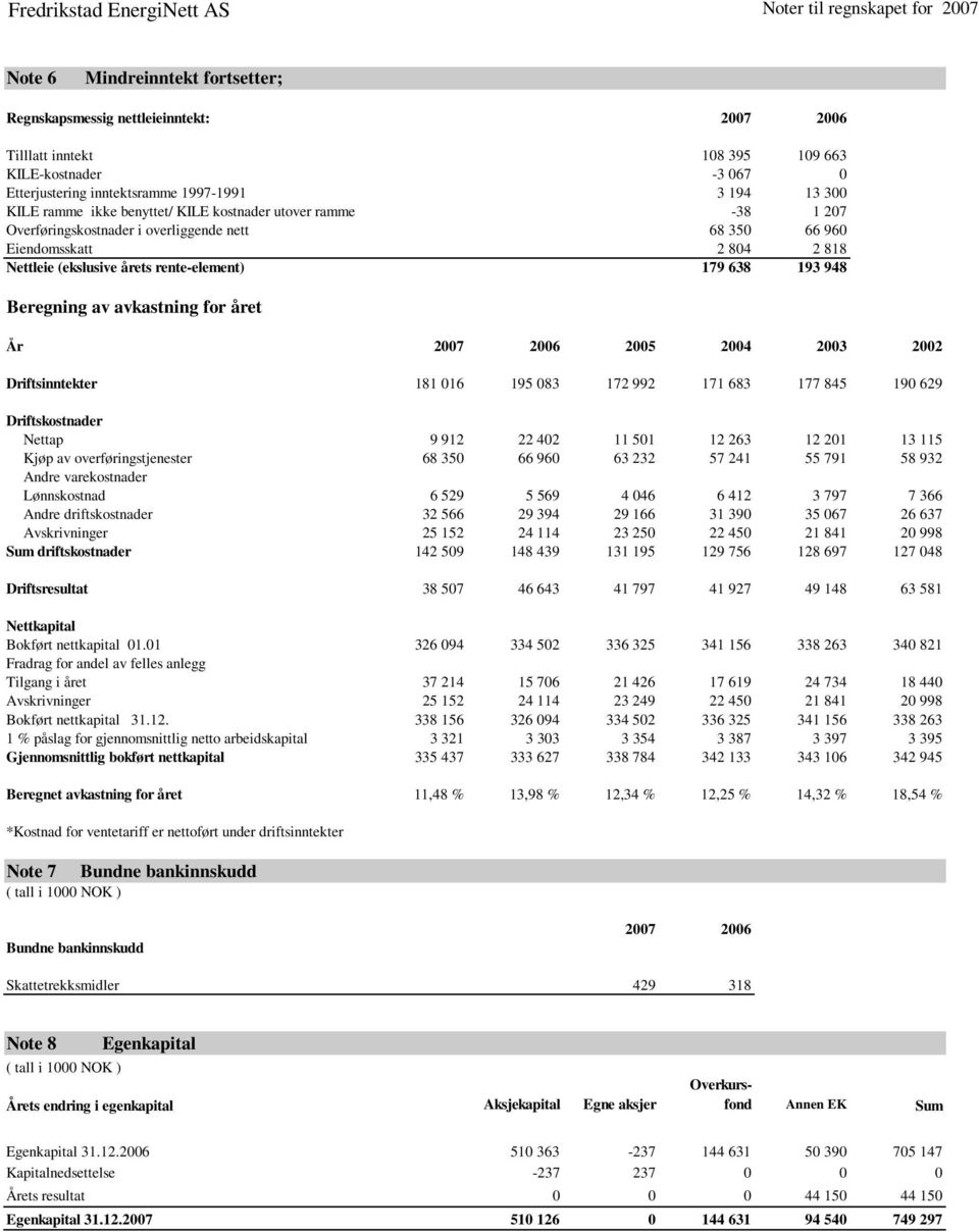 avkastning for året År 2005 2004 2003 2002 Driftsinntekter 181 016 195 083 172 992 171 683 177 845 190 629 Driftskostnader Nettap 9 912 22 402 11 501 12 263 12 201 13 115 Kjøp av overføringstjenester