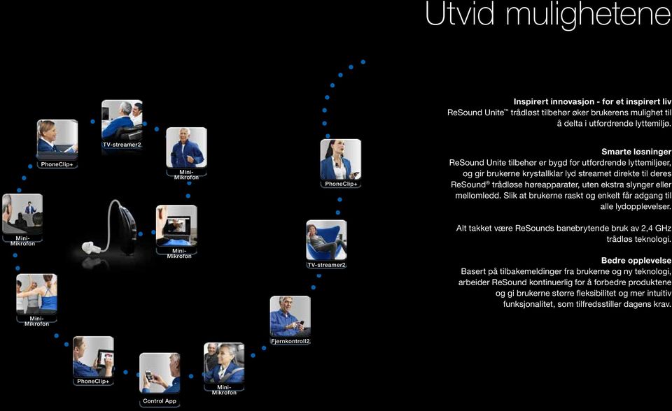høreapparater, uten ekstra slynger eller mellomledd. Slik at brukerne raskt og enkelt får adgang til alle lydopplevelser. Alt takket være ReSounds banebrytende bruk av 2,4 GHz trådløs teknologi.