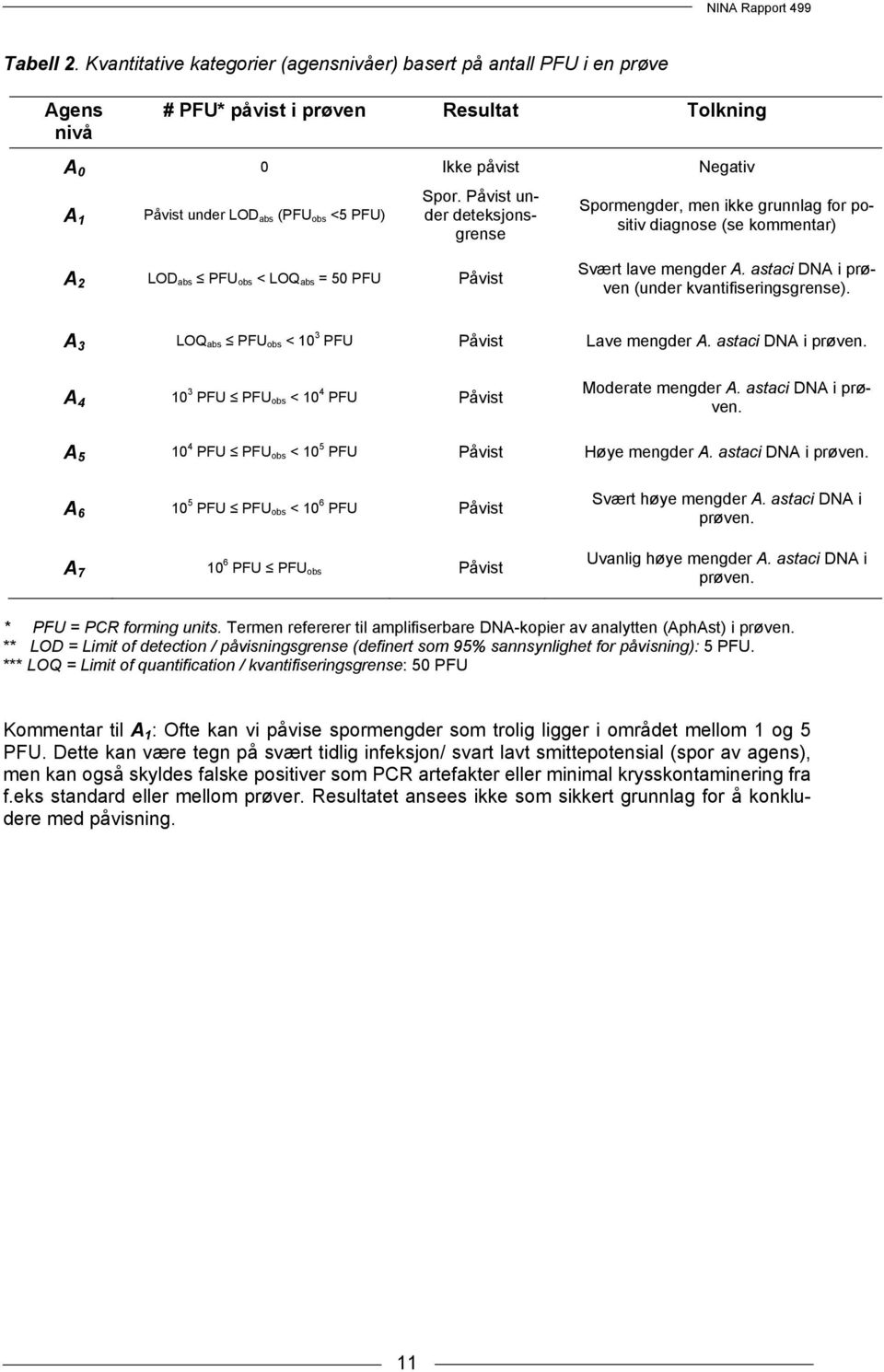 Påvist under deteksjonsgrense Spormengder, men ikke grunnlag for positiv diagnose (se kommentar) A 2 LOD abs PFU obs < LOQ abs = 50 PFU Påvist Svært lave mengder A.