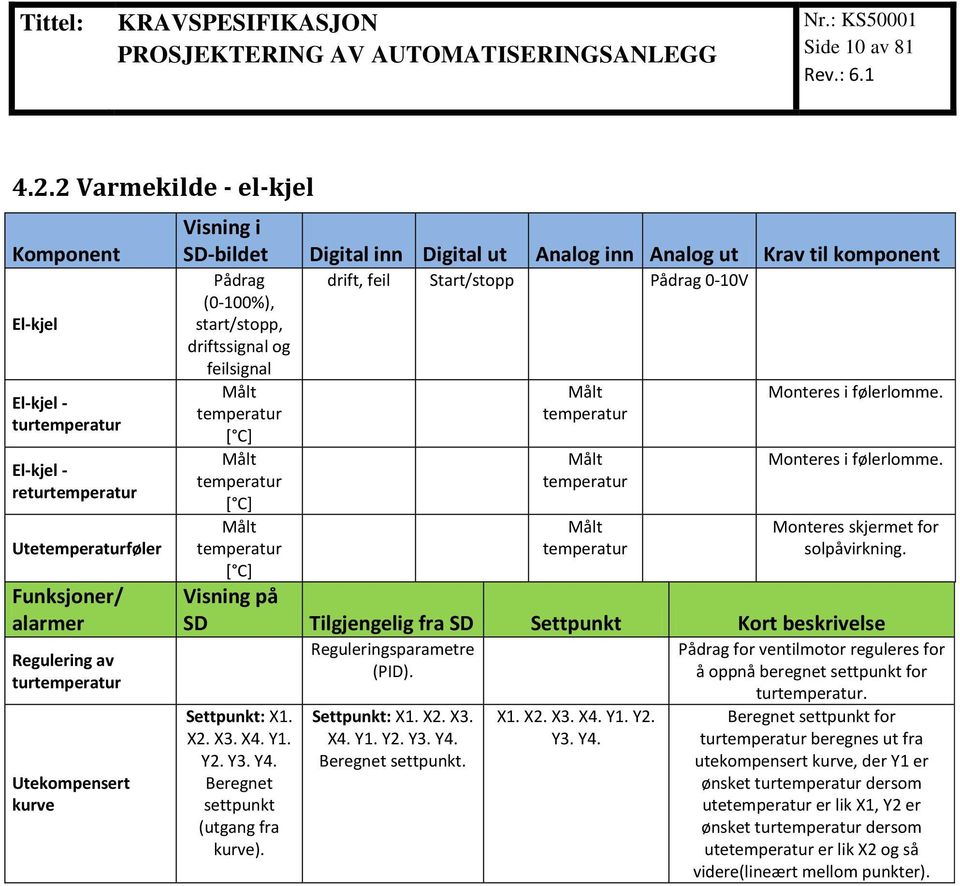 komponent Pådrag (0-100%), start/stopp, driftssignal og feilsignal drift, feil Start/stopp Pådrag 0-10V Monteres i følerlomme. Monteres i følerlomme. Monteres skjermet for solpåvirkning.