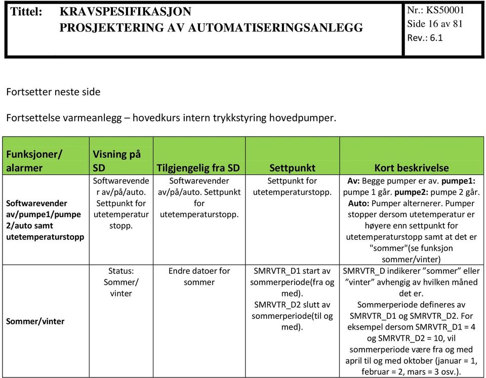 Status: Sommer/ vinter Softwarevender av/på/auto. Settpunkt for utestopp. Endre datoer for sommer Settpunkt for utestopp. SMRVTR_D1 start av sommerperiode(fra og med).